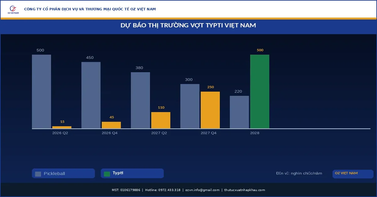 dự báo thị trường vợt Typti Việt Nam 2026 2028