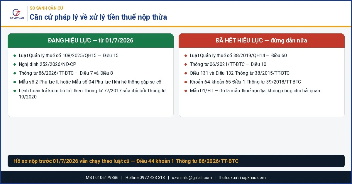 So sánh căn cứ pháp lý xử lý tiền thuế nộp thừa: Thông tư 86/2026/TT-BTC thay Thông tư 06/2021