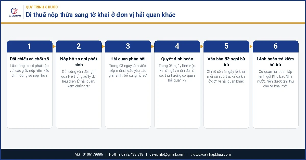 Quy trình 6 bước di thuế nộp thừa sang tờ khai ở đơn vị hải quan khác