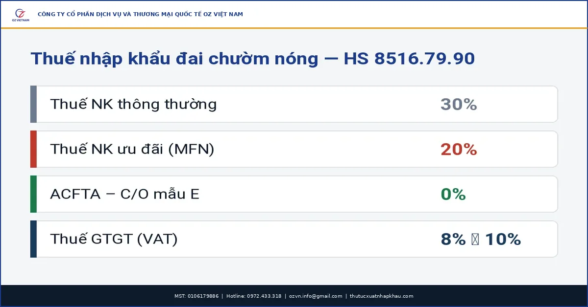 thue nhap khau dai chuom nong HS 8516.79.90 ACFTA 0% — OZ Viet Nam